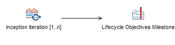 Activity diagram: Inception Phase